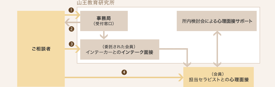 カウンセリング(心理療法)の流れの説明図